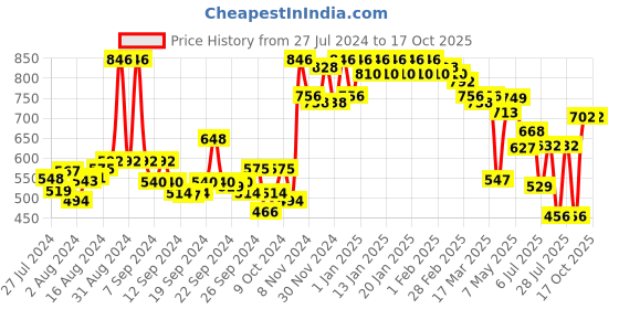 ajio.com miss chase Mid-Rise Distressed Shorts miss chase Price History Graph from 27 Jul 2024 to 16 Oct 2025