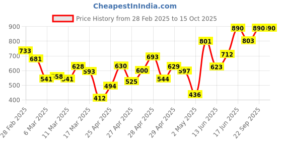 ajio.com miss chase Mid Rise High Distress Regular Non Stretchable Denim Shorts miss chase Price History Graph from 28 Feb 2025 to 14 Oct 2025