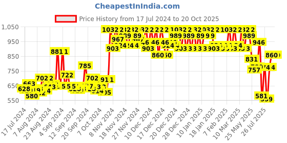 ajio.com miss chase Overlayered Skater Dress with Zip Closure miss chase Price History Graph from 17 Jul 2024 to 20 Oct 2025