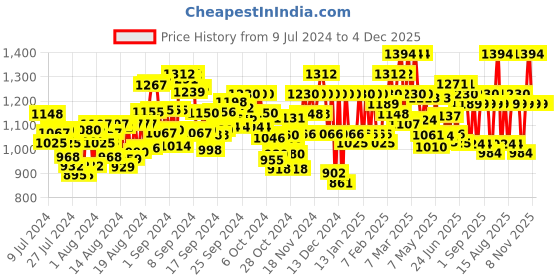 ajio.com miss chase Paisley Print Jumpsuit with Waist Tie-Up miss chase Price History Graph from 9 Jul 2024 to 4 Dec 2025