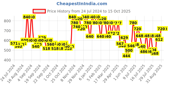 ajio.com miss chase Panelled Denim Jacket with Flap Pockets miss chase Price History Graph from 24 Jul 2024 to 15 Oct 2025