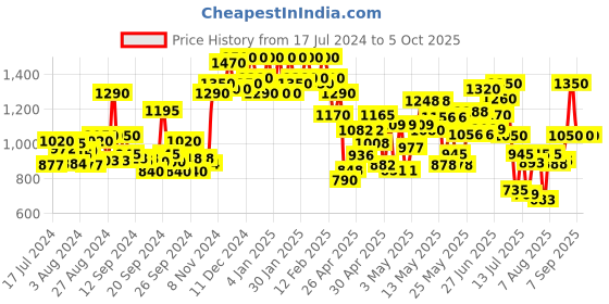 ajio.com miss chase Panelled Dungaree with Insert Pockets miss chase Price History Graph from 17 Jul 2024 to 5 Oct 2025