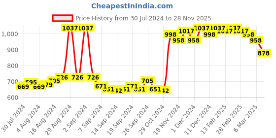 ajio.com miss chase Pencil Skirt with Patch Pocket miss chase Price History Graph from 30 Jul 2024 to 28 Nov 2025