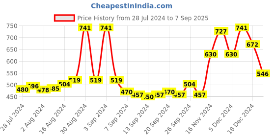 ajio.com miss chase Polka-Dot Print Capris with Elasticated Waist miss chase Price History Graph from 28 Jul 2024 to 7 Sep 2025