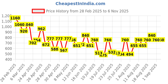 ajio.com miss chase Polyester Floral Jumpsuit miss chase Price History Graph from 28 Feb 2025 to 6 Nov 2025