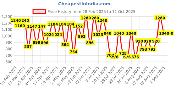 ajio.com miss chase Polyester Floral Jumpsuit miss chase Price History Graph from 28 Feb 2025 to 10 Oct 2025