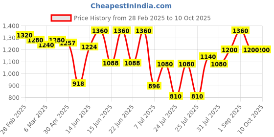 ajio.com miss chase Polyester Floral Jumpsuit miss chase Price History Graph from 28 Feb 2025 to 9 Oct 2025