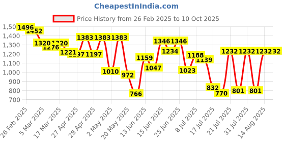 ajio.com miss chase Polyester Floral Jumpsuit miss chase Price History Graph from 26 Feb 2025 to 10 Oct 2025