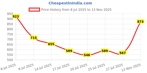 ajio.com miss chase Regular fit High Rise Clean Look Above Knee Denim Shorts miss chase Price History Graph from 8 Jul 2025 to 13 Nov 2025