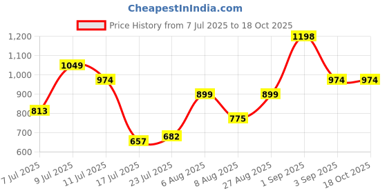 ajio.com miss chase Regular fit High Rise Clean Look Above Knee Denim Shorts miss chase Price History Graph from 7 Jul 2025 to 18 Oct 2025