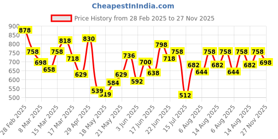 ajio.com miss chase Regular High Rise Shorts miss chase Price History Graph from 28 Feb 2025 to 27 Nov 2025