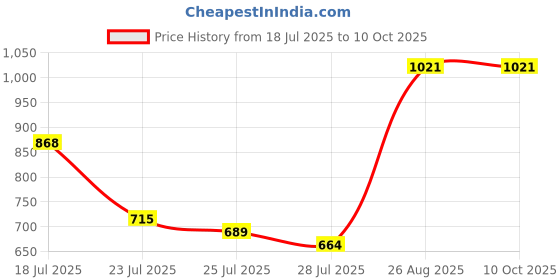 ajio.com miss chase Regular-Length Viscose-Rayon Jumpsuit miss chase Price History Graph from 18 Jul 2025 to 10 Oct 2025