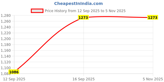 ajio.com miss chase Relaxed Fit Classic Denim Jacket miss chase Price History Graph from 12 Sep 2025 to 5 Nov 2025