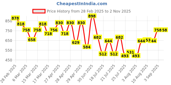 ajio.com miss chase Relaxed Fit High Rise Shorts miss chase Price History Graph from 28 Feb 2025 to 2 Nov 2025