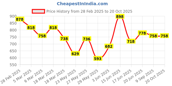 ajio.com miss chase Relaxed Fit Mid Rise Highly DistressedShorts miss chase Price History Graph from 28 Feb 2025 to 20 Oct 2025