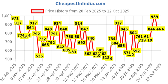ajio.com miss chase Relaxed Fit Mid Rise Highly DistressedShorts miss chase Price History Graph from 28 Feb 2025 to 11 Oct 2025