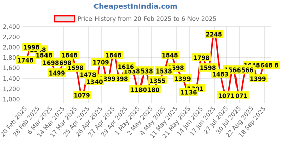 ajio.com miss chase Relaxed Fit Tie-up Longline Jacket miss chase Price History Graph from 20 Feb 2025 to 6 Nov 2025