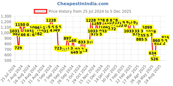 ajio.com miss chase Ripped Slim Fit Jeans miss chase Price History Graph from 25 Jul 2024 to 5 Dec 2025