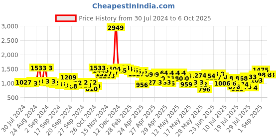 ajio.com miss chase Round-Neck Jumpsuit with Insert Pocket miss chase Price History Graph from 30 Jul 2024 to 5 Oct 2025