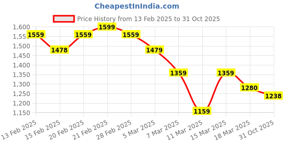 ajio.com miss chase Self-design Gown Dress miss chase Price History Graph from 13 Feb 2025 to 31 Oct 2025