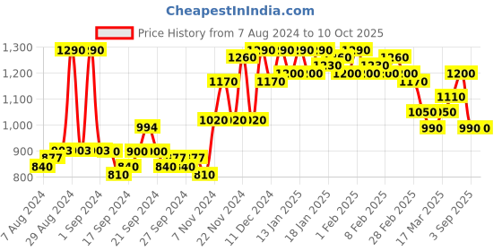 ajio.com miss chase Sequinned Jumpsuit with Insert Pockets miss chase Price History Graph from 7 Aug 2024 to 9 Oct 2025