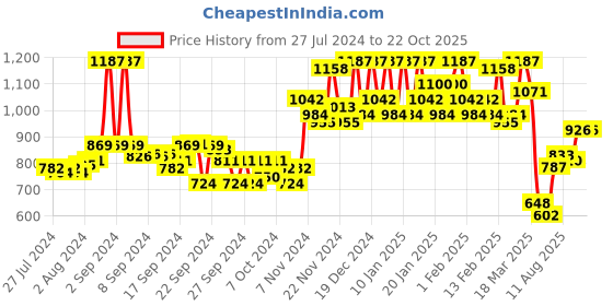 ajio.com miss chase Skinny Fit Jeans with Insert Pockets miss chase Price History Graph from 27 Jul 2024 to 22 Oct 2025
