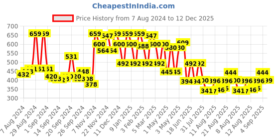 ajio.com miss chase Sleeveless Round Neck Playsuit miss chase Price History Graph from 7 Aug 2024 to 12 Dec 2025