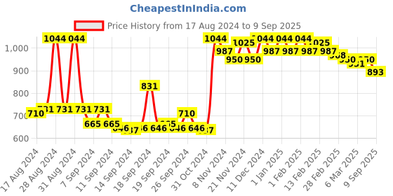 ajio.com miss chase Slim-Fit Jeans miss chase Price History Graph from 17 Aug 2024 to 9 Sep 2025