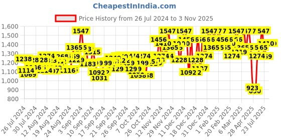 ajio.com miss chase Solid A-line Dress miss chase Price History Graph from 26 Jul 2024 to 1 Nov 2025