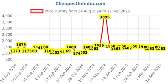 ajio.com miss chase Solid Dress miss chase Price History Graph from 24 Aug 2024 to 12 Sep 2025