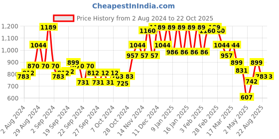 ajio.com miss chase Solid Full-length Sleeves Jumpsuit miss chase Price History Graph from 2 Aug 2024 to 21 Oct 2025