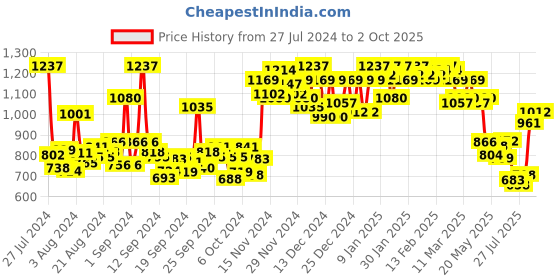 ajio.com miss chase Solid High Waist Jeans miss chase Price History Graph from 27 Jul 2024 to 2 Oct 2025