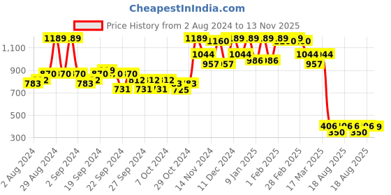 ajio.com miss chase Solid Jumpsuit miss chase Price History Graph from 2 Aug 2024 to 13 Nov 2025