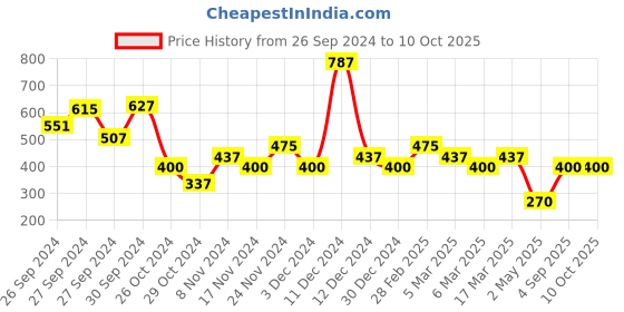 ajio.com miss chase Solid Relaxed Fit Culottes miss chase Price History Graph from 26 Sep 2024 to 10 Oct 2025