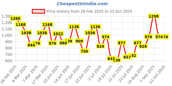 ajio.com miss chase Solid Straight Jeans miss chase Price History Graph from 28 Feb 2025 to 23 Oct 2025