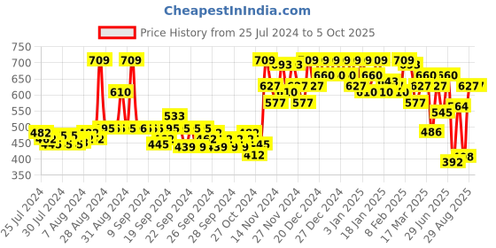 ajio.com miss chase Solid Top with Peter Pan Collar miss chase Price History Graph from 25 Jul 2024 to 4 Oct 2025