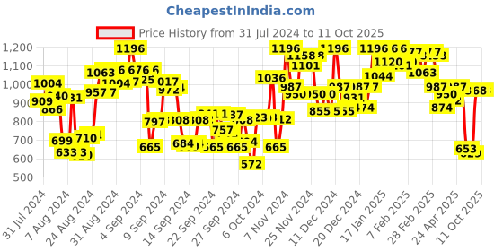 ajio.com miss chase Solid Wide Jeans miss chase Price History Graph from 31 Jul 2024 to 11 Oct 2025