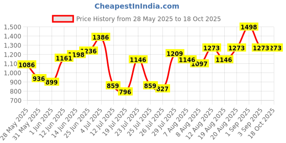 ajio.com miss chase Square-Neck Half-Sleeve Jumpsuit miss chase Price History Graph from 28 May 2025 to 18 Oct 2025