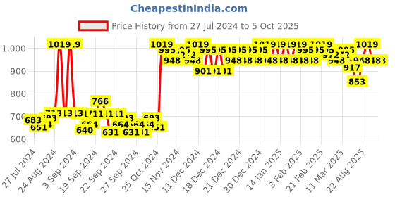 ajio.com miss chase Square-Neck Jumpsuit with Insert Pockets miss chase Price History Graph from 27 Jul 2024 to 5 Oct 2025