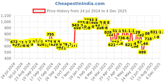 ajio.com miss chase Square-Neck Jumpsuit with Tie-Up Waist miss chase Price History Graph from 24 Jul 2024 to 4 Dec 2025