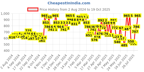 ajio.com miss chase Square-Neck Jumpsuit with Waist Tie-Up miss chase Price History Graph from 2 Aug 2024 to 19 Oct 2025