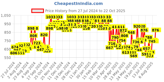 ajio.com miss chase Square-Neck Jumpsuits with Net Sleeves miss chase Price History Graph from 27 Jul 2024 to 22 Oct 2025