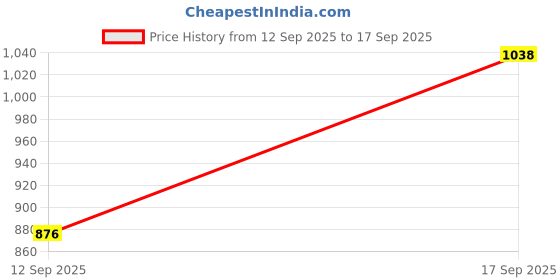 ajio.com miss chase Straight Denim Midi Skirt miss chase Price History Graph from 12 Sep 2025 to 17 Sep 2025