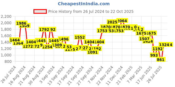 ajio.com miss chase Striped Maxi Dress with Butterfly Sleeves miss chase Price History Graph from 26 Jul 2024 to 21 Oct 2025