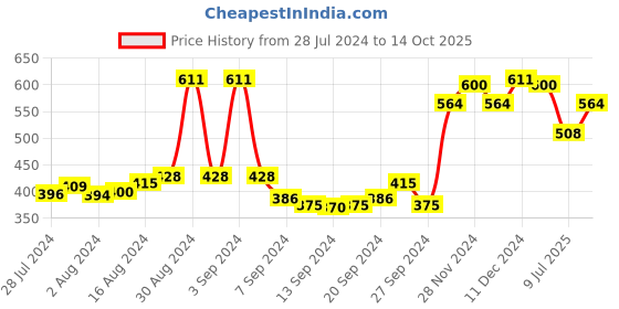 ajio.com miss chase Textured Knee Length Capris miss chase Price History Graph from 28 Jul 2024 to 14 Oct 2025