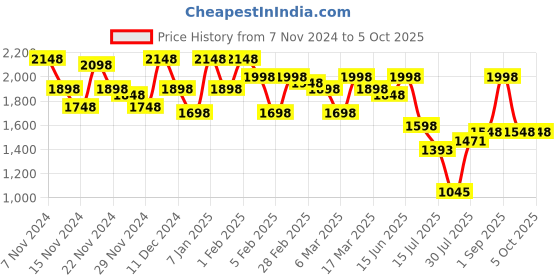 ajio.com miss chase Trench Coat with Front-Button Closure miss chase Price History Graph from 7 Nov 2024 to 5 Oct 2025
