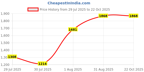 ajio.com miss chase V-Neck Embellished  Maxi Dress miss chase Price History Graph from 29 Jul 2025 to 22 Oct 2025