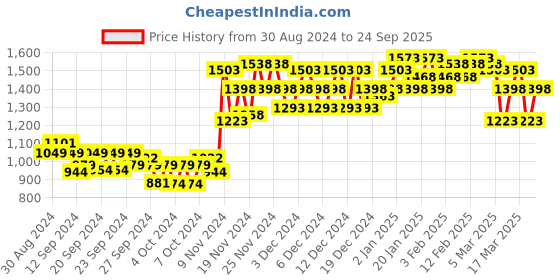 ajio.com miss chase V-Neck Gown Dress with Embellished Waist Belt miss chase Price History Graph from 30 Aug 2024 to 24 Sep 2025