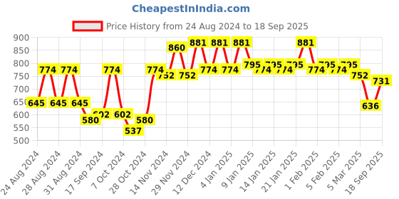 ajio.com miss chase V-Neck Skater Dress miss chase Price History Graph from 24 Aug 2024 to 18 Sep 2025