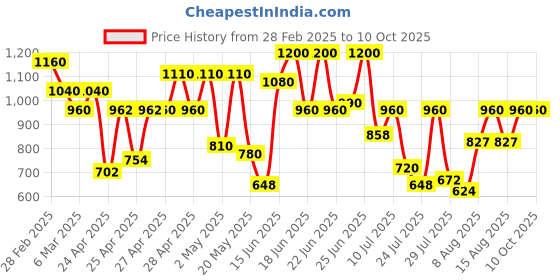 ajio.com miss chase Viscose Floral Jumpsuit miss chase Price History Graph from 28 Feb 2025 to 10 Oct 2025